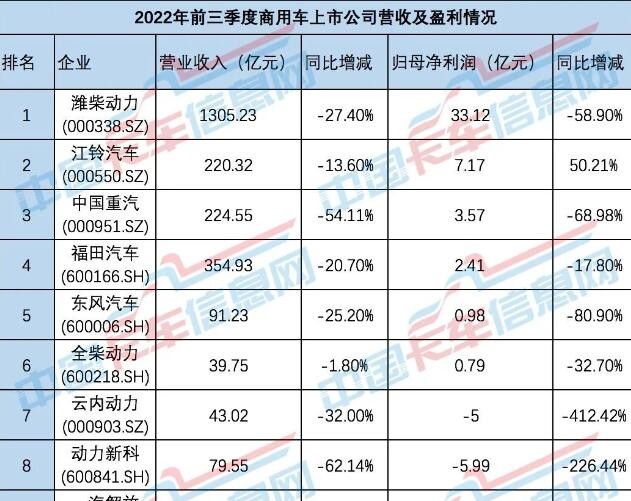 商用車寒冬，誰還在盈利？各大商用車上市公司披露了前三季度業績